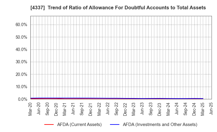 4337 PIA CORPORATION: Trend of Ratio of Allowance For Doubtful Accounts to Total Assets