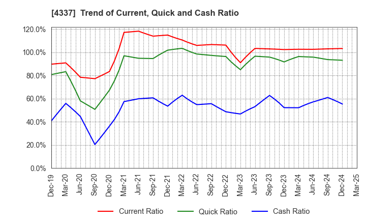 4337 PIA CORPORATION: Trend of Current, Quick and Cash Ratio