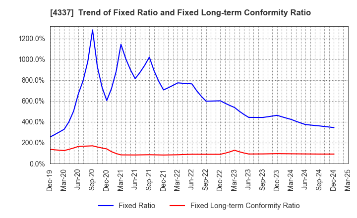 4337 PIA CORPORATION: Trend of Fixed Ratio and Fixed Long-term Conformity Ratio