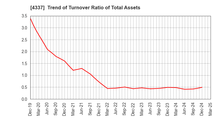 4337 PIA CORPORATION: Trend of Turnover Ratio of Total Assets