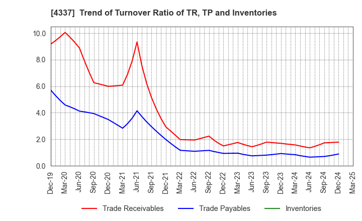4337 PIA CORPORATION: Trend of Turnover Ratio of TR, TP and Inventories