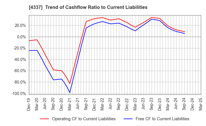 4337 PIA CORPORATION: Trend of Cashflow Ratio to Current Liabilities