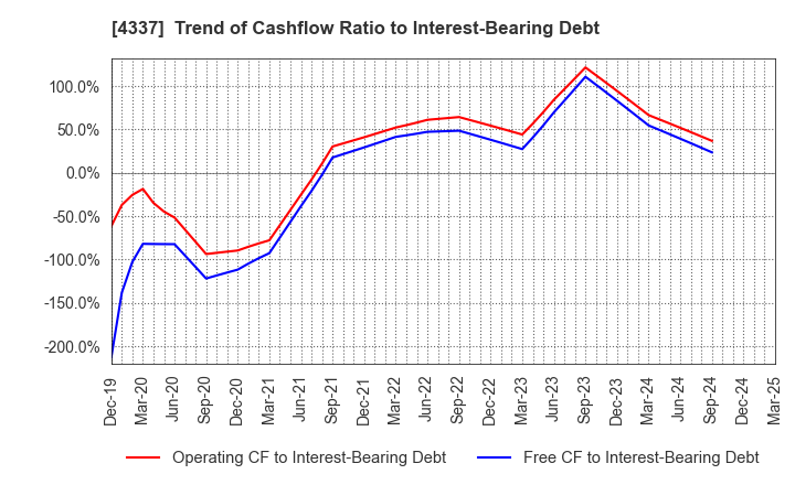 4337 PIA CORPORATION: Trend of Cashflow Ratio to Interest-Bearing Debt