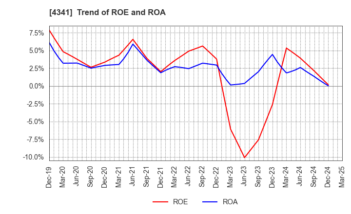 4341 SEIRYO ELECTRIC CORPORATION: Trend of ROE and ROA