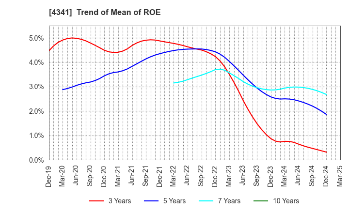 4341 SEIRYO ELECTRIC CORPORATION: Trend of Mean of ROE