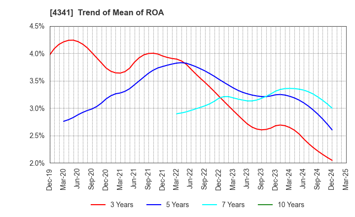 4341 SEIRYO ELECTRIC CORPORATION: Trend of Mean of ROA