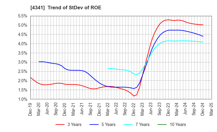 4341 SEIRYO ELECTRIC CORPORATION: Trend of StDev of ROE
