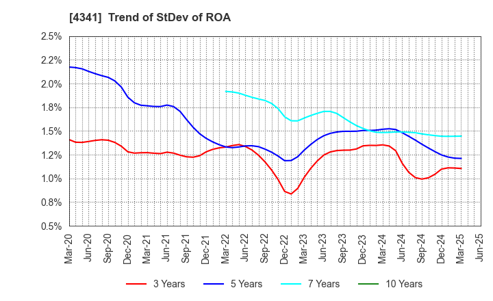 4341 SEIRYO ELECTRIC CORPORATION: Trend of StDev of ROA