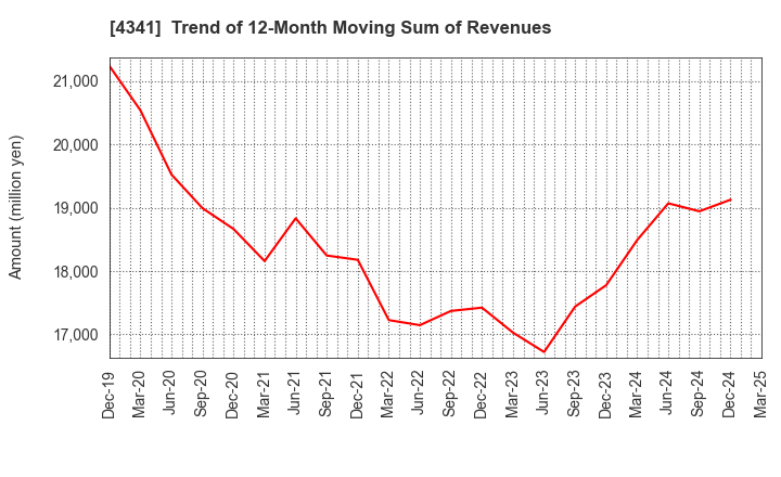4341 SEIRYO ELECTRIC CORPORATION: Trend of 12-Month Moving Sum of Revenues