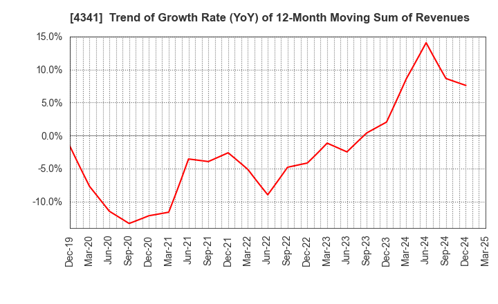4341 SEIRYO ELECTRIC CORPORATION: Trend of Growth Rate (YoY) of 12-Month Moving Sum of Revenues