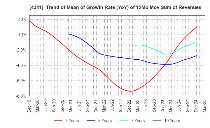 4341 SEIRYO ELECTRIC CORPORATION: Trend of Mean of Growth Rate (YoY) of 12Mo Mov Sum of Revenues