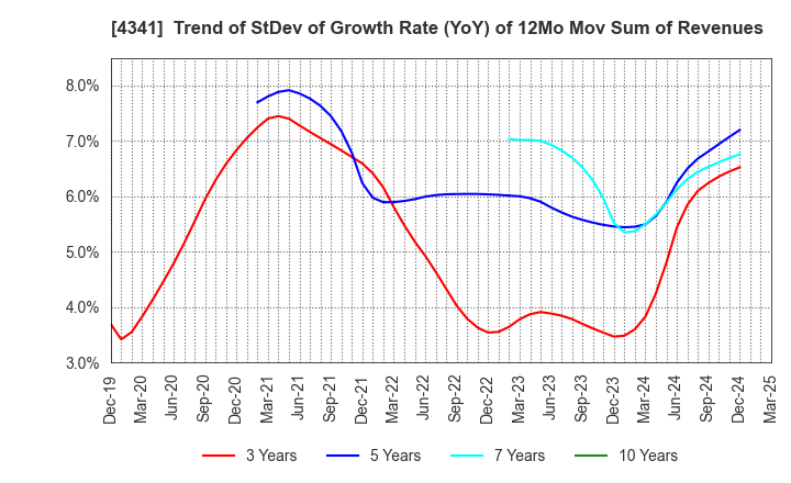 4341 SEIRYO ELECTRIC CORPORATION: Trend of StDev of Growth Rate (YoY) of 12Mo Mov Sum of Revenues