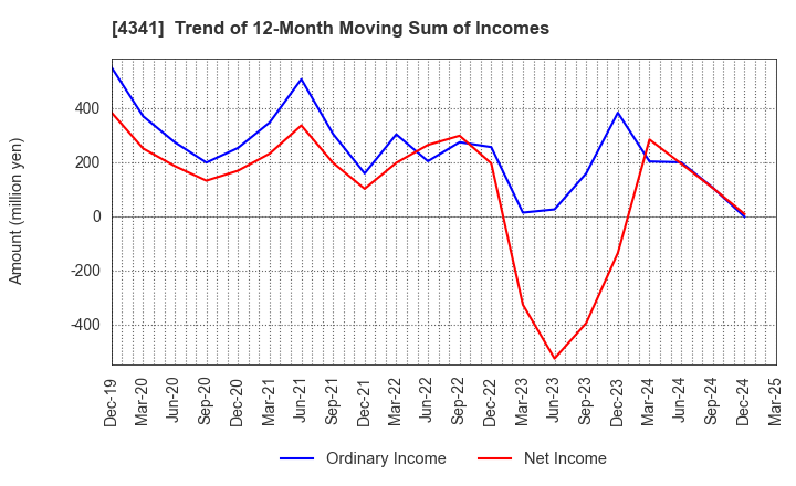 4341 SEIRYO ELECTRIC CORPORATION: Trend of 12-Month Moving Sum of Incomes
