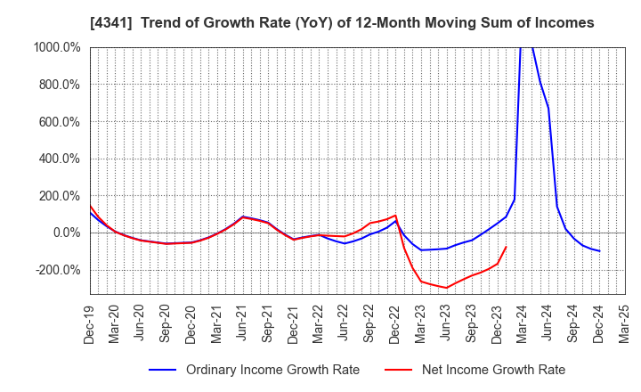 4341 SEIRYO ELECTRIC CORPORATION: Trend of Growth Rate (YoY) of 12-Month Moving Sum of Incomes