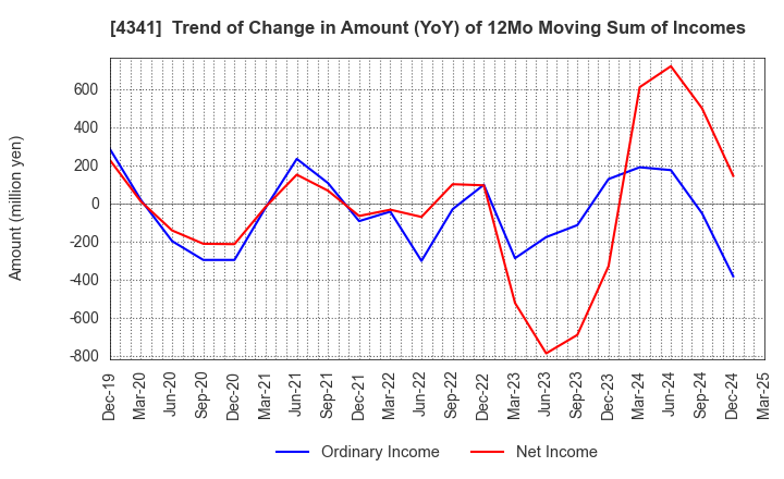 4341 SEIRYO ELECTRIC CORPORATION: Trend of Change in Amount (YoY) of 12Mo Moving Sum of Incomes