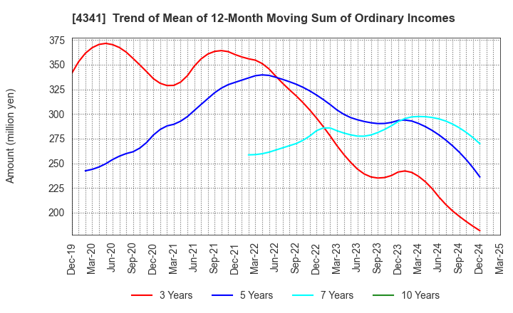 4341 SEIRYO ELECTRIC CORPORATION: Trend of Mean of 12-Month Moving Sum of Ordinary Incomes