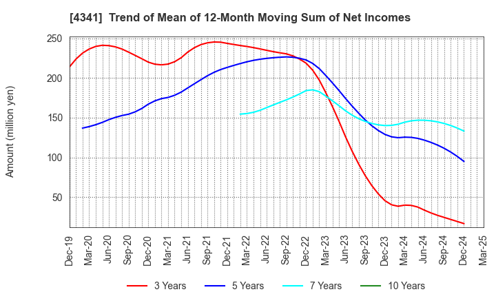 4341 SEIRYO ELECTRIC CORPORATION: Trend of Mean of 12-Month Moving Sum of Net Incomes