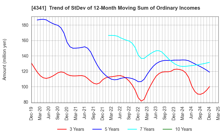 4341 SEIRYO ELECTRIC CORPORATION: Trend of StDev of 12-Month Moving Sum of Ordinary Incomes