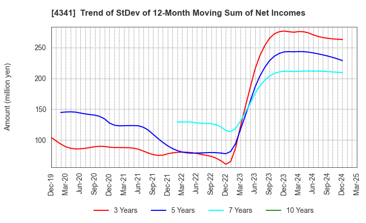 4341 SEIRYO ELECTRIC CORPORATION: Trend of StDev of 12-Month Moving Sum of Net Incomes