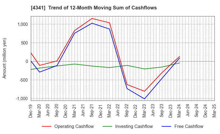 4341 SEIRYO ELECTRIC CORPORATION: Trend of 12-Month Moving Sum of Cashflows