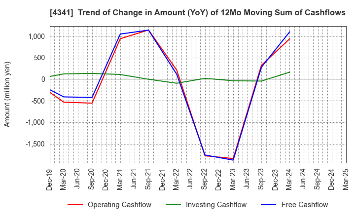 4341 SEIRYO ELECTRIC CORPORATION: Trend of Change in Amount (YoY) of 12Mo Moving Sum of Cashflows