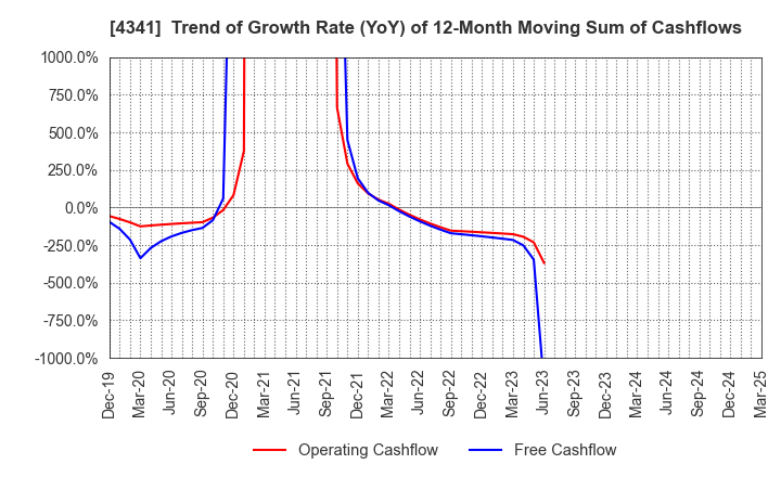 4341 SEIRYO ELECTRIC CORPORATION: Trend of Growth Rate (YoY) of 12-Month Moving Sum of Cashflows