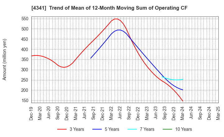 4341 SEIRYO ELECTRIC CORPORATION: Trend of Mean of 12-Month Moving Sum of Operating CF