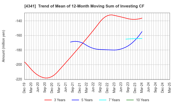 4341 SEIRYO ELECTRIC CORPORATION: Trend of Mean of 12-Month Moving Sum of Investing CF