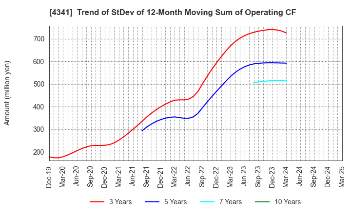 4341 SEIRYO ELECTRIC CORPORATION: Trend of StDev of 12-Month Moving Sum of Operating CF