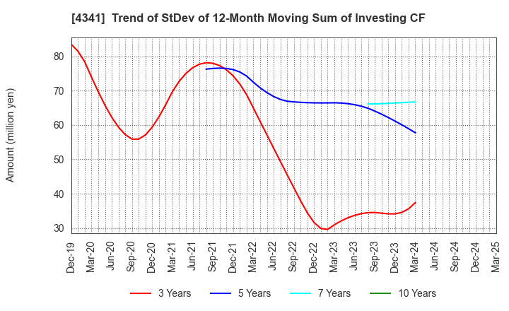 4341 SEIRYO ELECTRIC CORPORATION: Trend of StDev of 12-Month Moving Sum of Investing CF