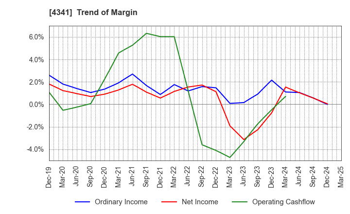 4341 SEIRYO ELECTRIC CORPORATION: Trend of Margin