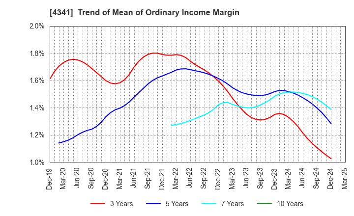 4341 SEIRYO ELECTRIC CORPORATION: Trend of Mean of Ordinary Income Margin