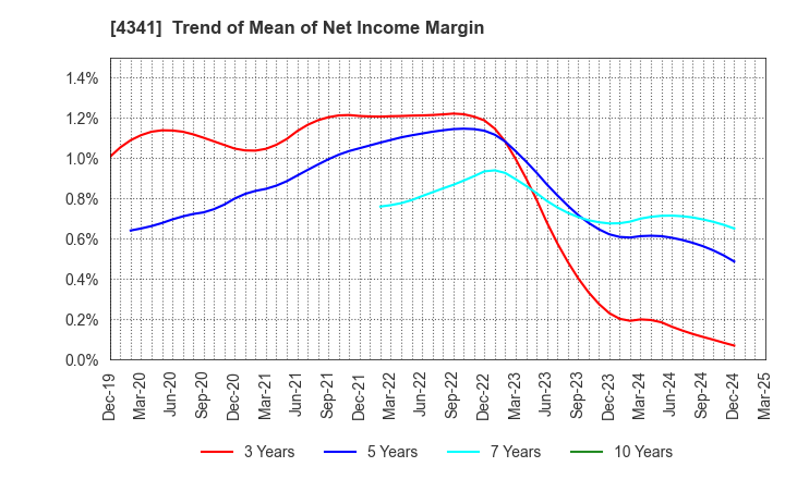4341 SEIRYO ELECTRIC CORPORATION: Trend of Mean of Net Income Margin