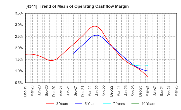 4341 SEIRYO ELECTRIC CORPORATION: Trend of Mean of Operating Cashflow Margin