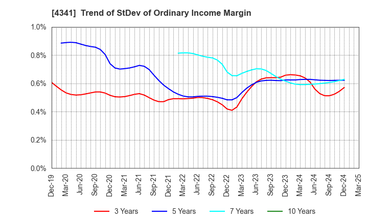 4341 SEIRYO ELECTRIC CORPORATION: Trend of StDev of Ordinary Income Margin