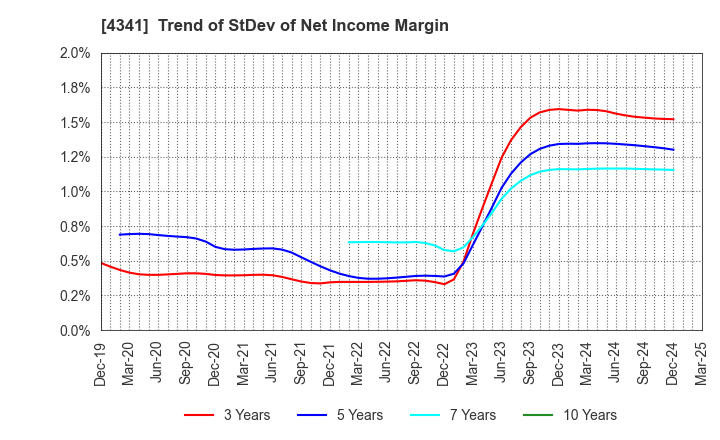 4341 SEIRYO ELECTRIC CORPORATION: Trend of StDev of Net Income Margin