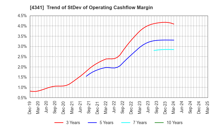 4341 SEIRYO ELECTRIC CORPORATION: Trend of StDev of Operating Cashflow Margin