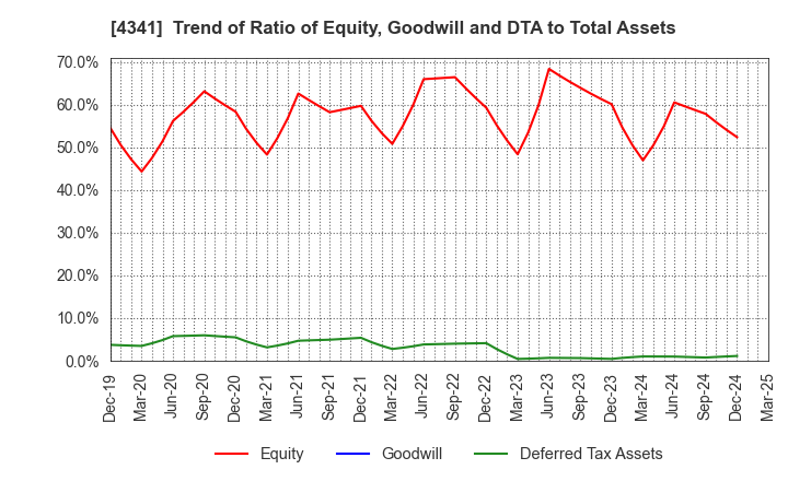 4341 SEIRYO ELECTRIC CORPORATION: Trend of Ratio of Equity, Goodwill and DTA to Total Assets