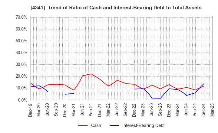4341 SEIRYO ELECTRIC CORPORATION: Trend of Ratio of Cash and Interest-Bearing Debt to Total Assets