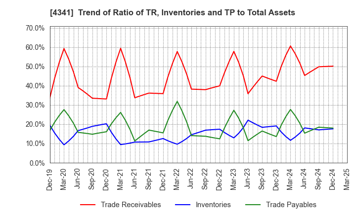 4341 SEIRYO ELECTRIC CORPORATION: Trend of Ratio of TR, Inventories and TP to Total Assets