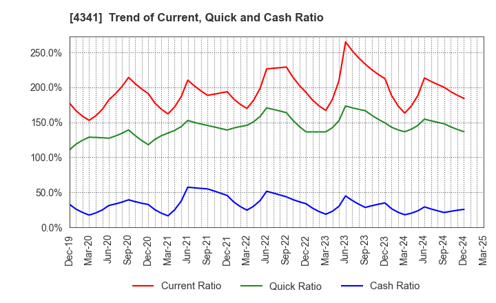 4341 SEIRYO ELECTRIC CORPORATION: Trend of Current, Quick and Cash Ratio