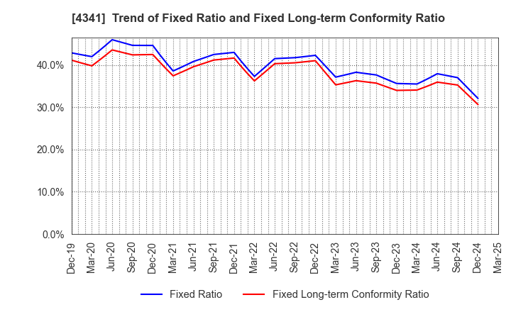 4341 SEIRYO ELECTRIC CORPORATION: Trend of Fixed Ratio and Fixed Long-term Conformity Ratio