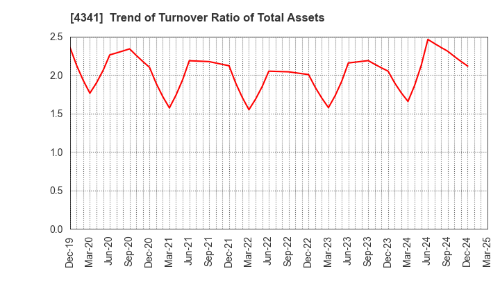 4341 SEIRYO ELECTRIC CORPORATION: Trend of Turnover Ratio of Total Assets