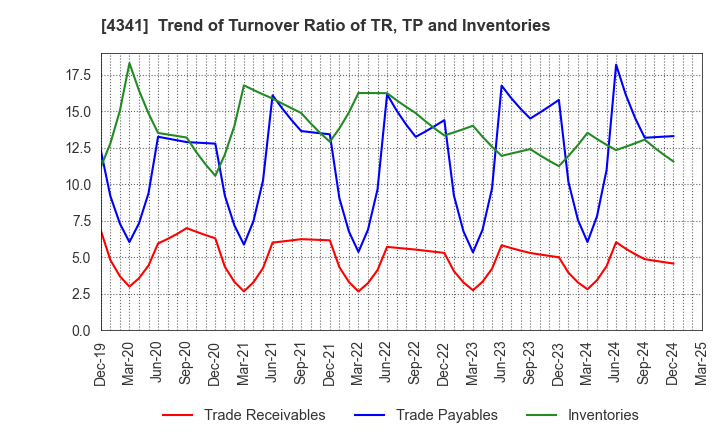 4341 SEIRYO ELECTRIC CORPORATION: Trend of Turnover Ratio of TR, TP and Inventories