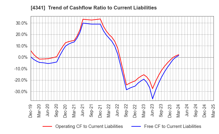 4341 SEIRYO ELECTRIC CORPORATION: Trend of Cashflow Ratio to Current Liabilities
