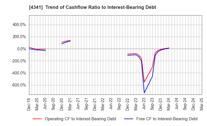 4341 SEIRYO ELECTRIC CORPORATION: Trend of Cashflow Ratio to Interest-Bearing Debt