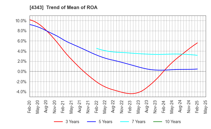 4343 AEON Fantasy Co.,LTD.: Trend of Mean of ROA