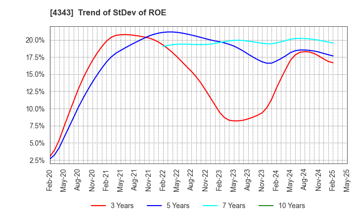 4343 AEON Fantasy Co.,LTD.: Trend of StDev of ROE