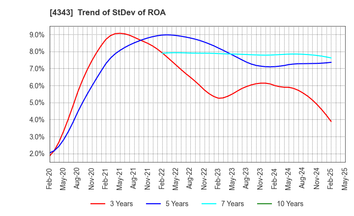 4343 AEON Fantasy Co.,LTD.: Trend of StDev of ROA