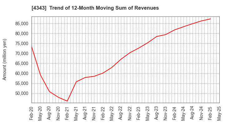 4343 AEON Fantasy Co.,LTD.: Trend of 12-Month Moving Sum of Revenues